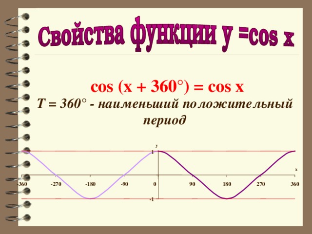  cos (x + 360°) = cos x T = 360° - наименьший положительный период y 1 x -360 -180 -90 0 90 180 270 360 -270 -1 