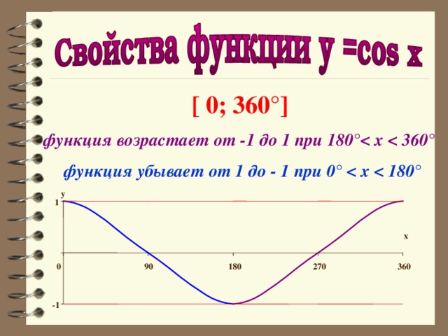 x  [ 0; 360°]  функция возрастает от -1 до 1 при 180° функция убывает от 1 до - 1 при 0°  y 1 0 90 180 270 360 -1 