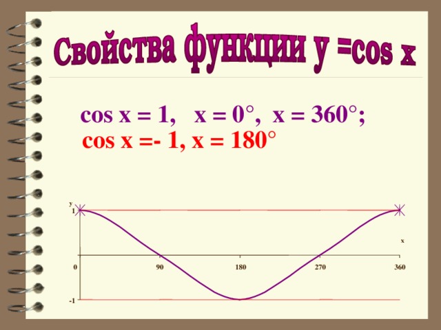 x   cos x = 1, x = 0°, x = 360°;   cos x =- 1, x = 180°  y 1 0 90 180 270 360 -1 