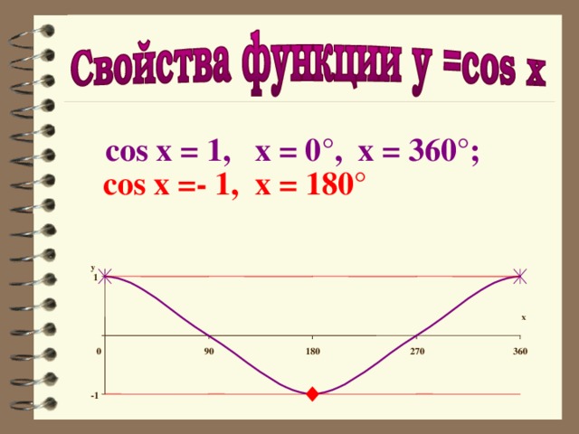 x   cos x = 1, x = 0°, x = 360°;   cos x =- 1, x = 180°  y 1 0 90 180 270 360 -1 