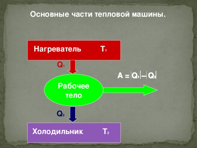 Основные части тепловой машины. Нагреватель Т 1  Q 1 A = Q 1 – Q 2 A = Q 1 – Q 2 A = Q 1 – Q 2 A = Q 1 – Q 2 A = Q 1 – Q 2 A = Q 1 – Q 2 A = Q 1 – Q 2 A = Q 1 – Q 2 A = Q 1 – Q 2 A = Q 1 – Q 2 Рабочее тело Q 2 Холодильник Т 2  