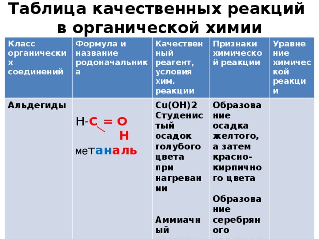 Реакции органических веществ таблица. Качественные реакции в органической химии таблица. Качественные реакции в органической химии. Таблица по химии качественные реакции органических веществ. Качественные реакции на органические вещества таблица.