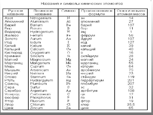 Даны символы элементов