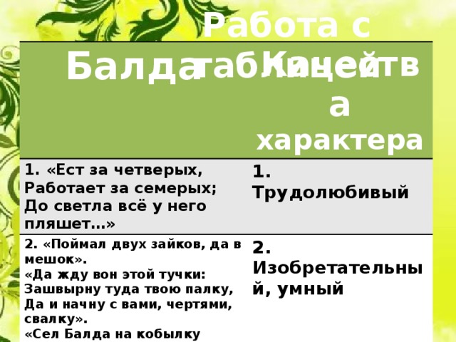 Работа с таблицей Балда Качества характера 1. «Ест за четверых, Работает за семерых; 1. Трудолюбивый 2. «Поймал двух зайков, да в мешок». 2. Изобретательный, умный До светла всё у него пляшет…»  «Да жду вон этой тучки: 3 . «Отдал оброк, платы требовать не стал…» 3. Бескорыстный Зашвырну туда твою палку,   Да и начну с вами, чертями, свалку». «Сел Балда на кобылку верхом, Да версту проскакал…» 