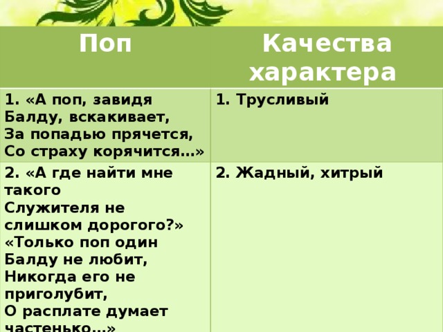 Поп Качества  характера 1. «А поп, завидя Балду, вскакивает, 2. «А где найти мне такого За попадью прячется, 1. Трусливый 2. Жадный, хитрый Служителя не слишком дорогого?»  Со страху корячится…» 3. «Жил-был поп, «Только поп один Балду не любит,  Толоконный лоб». 3. Глупый Никогда его не приголубит, О расплате думает частенько…» 