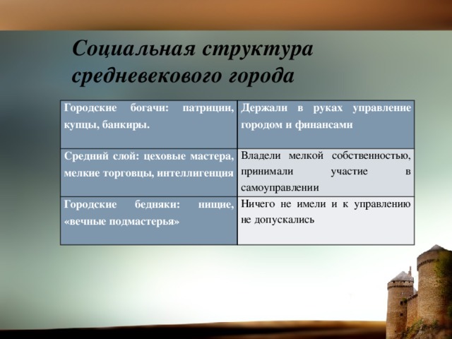 Таблица средневековье 6 класс. Состав городского населения средневековых городов. Управление средневековым городом. Управление городом в средние века. Управляющие городами в средневековье.