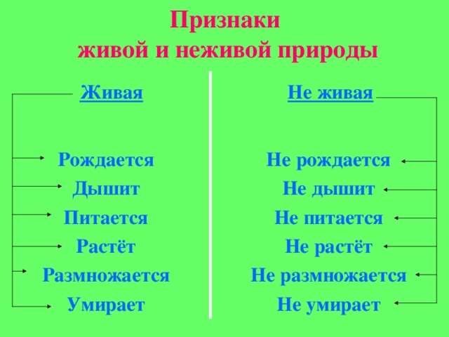 Признаки  живой и неживой природы Живая Не живая Рождается Дышит Питается Растёт Размножается Умирает Не рождается Не дышит Не питается Не растёт Не размножается Не умирает 