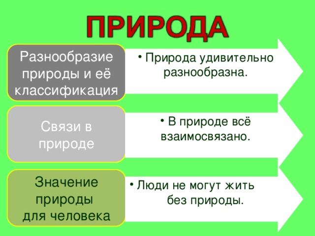  Природа удивительно разнообразна. Разнообразие природы и её классификация  В природе всё взаимосвязано. Связи в природе  Люди не могут жить без природы. Значение природы для человека 