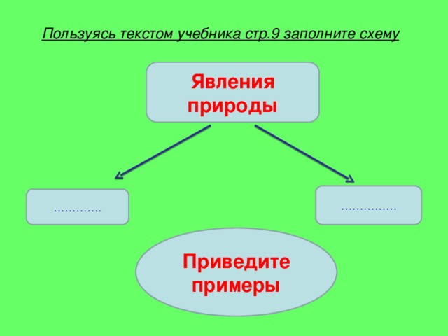 Пользуясь текстом учебника стр.9 заполните схему Явления природы …………… ………… . Приведите примеры 