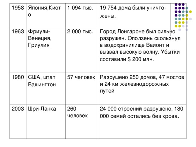 1958 1963 Япония,Киото 1 094 тыс. Фриули-Венеция, Гриулия 1980 2 000 тыс. 2003 19 754 дома были уничто- жены. США, штат Вашингтон  Город Лонгароне был сильно разрушен. Оползень скользнул в водохранилище Ваионт и вызвал высокую волну. Убытки составили $ 200 млн.  57 человек Шри-Ланка 260 человек Разрушено 250 домов, 47 мостов и 24 км железнодорожных путей 24 000 строений разрушено, 180 000 семей остались без крова . 