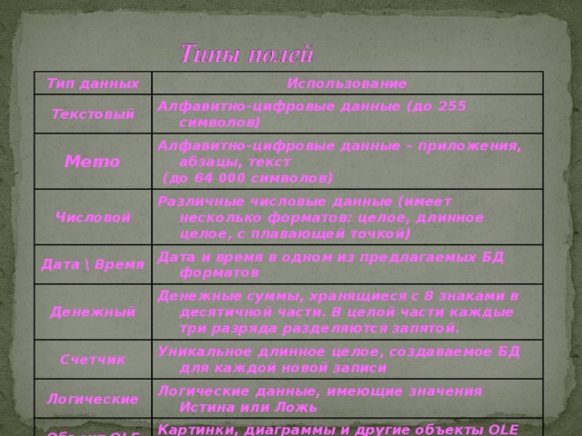 Тип данных Использование Текстовый Алфавитно-цифровые данные (до 255 символов) Memo Алфавитно-цифровые данные – приложения, абзацы, текст  (до 64 000 символов) Числовой Различные числовые данные (имеет несколько форматов: целое, длинное целое, с плавающей точкой) Дата \ Время Денежный Дата и время в одном из предлагаемых БД форматов Денежные суммы, хранящиеся с 8 знаками в десятичной части. В целой части каждые три разряда разделяются запятой. Счетчик Уникальное длинное целое, создаваемое БД для каждой новой записи Логические Логические данные, имеющие значения Истина или Ложь Объект OLE Картинки, диаграммы и другие объекты OLE из приложений Windows Гиперссылка В полях этого типа хранятся гиперссылки, которые представляют собой путь к файлу на жестком диске, либо адрес в сетях Internet. 