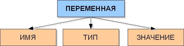 Переменная имя тип. Имя Тип значение переменной. Переменная картинка. Переменные картинки. Тип имя значение.