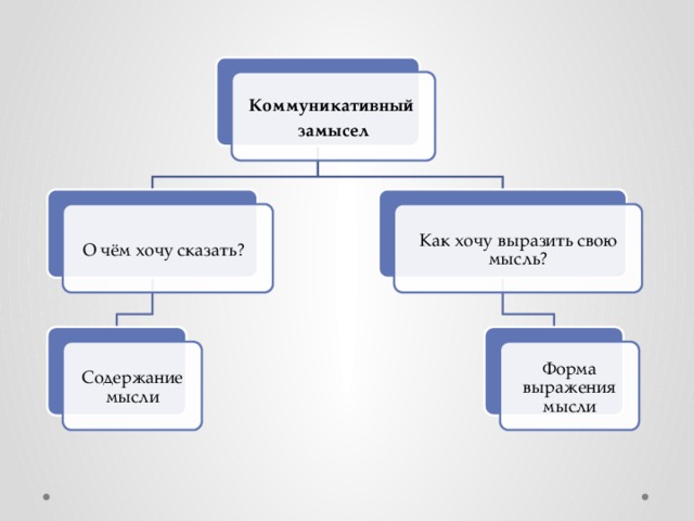 Коммуникативный замысел О чём хочу сказать? Как хочу выразить свою мысль? Содержание мысли Форма выражения мысли 