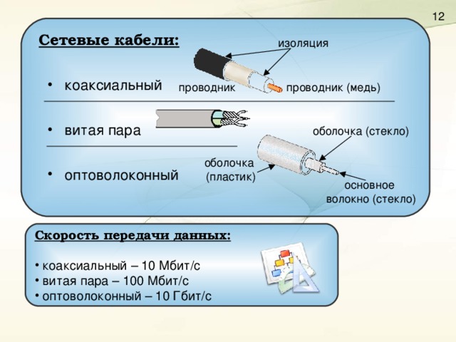  Сетевые кабели: коаксиальный витая пара оптоволоконный коаксиальный витая пара оптоволоконный основное  волокно ( стекло) Скорость передачи данных:   коаксиальный – 10 Мбит/с  витая пара – 100 Мбит/с  оптоволоконный – 10 Гбит/с  