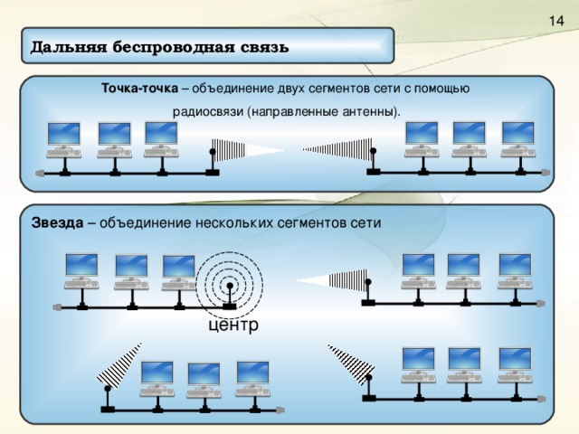 Дальняя беспроводная связь Точка-точка – объединение двух сегментов сети с помощью радиосвязи (направленные антенны). Звезда  – объединение нескольких сегментов  сети центр 