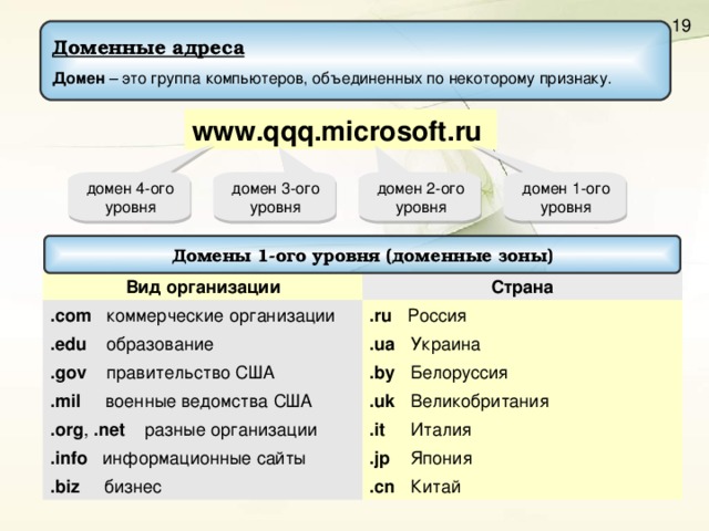 Доменные адреса Домен  – это группа компьютеров, объединенных по некоторому признаку. www.qqq.microsoft.ru  домен 2-ого уровня домен 3-ого уровня домен 4-ого уровня домен 1-ого уровня Домены 1-ого уровня ( доменные зоны ) Вид организации . com  коммерческие организации Страна .edu  образование .ru Россия .ua  Украина .gov  правительство США .mil военные ведомства США .by  Белоруссия .org , .net  разные организации .uk  Великобритания .info  информационные сайты .it  Италия .jp  Япония .biz бизнес .cn  Китай 