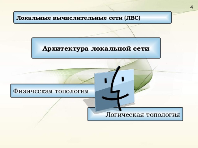 Локальные вычислительные сети (ЛВС) Архитектура локальной сети Физическая топология Логическая топология 
