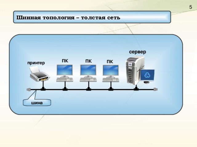 Шинная топология – толстая сеть  сервер ПК ПК ПК принтер шина 
