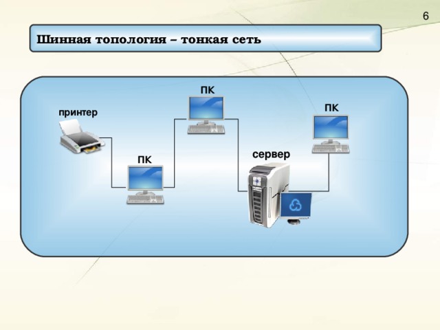 Шинная топология – тонкая сеть  ПК ПК принтер сервер ПК 