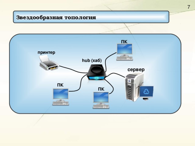Звездообразная топология  ПК принтер hub (хаб)  сервер ПК ПК 