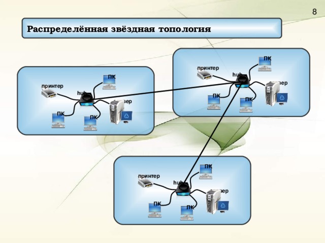 Распределённая звёздная топология  ПК принтер  hub   ПК сервер принтер hub   ПК ПК сервер ПК ПК  ПК принтер hub   сервер ПК ПК 