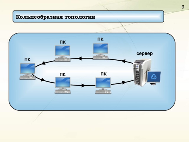 Кольцеобразная топология  ПК ПК сервер ПК ПК ПК 