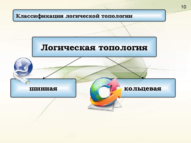 Классификация логической топологии Логическая топология кольцевая шинная 