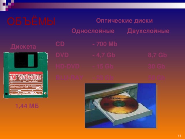 ОБЪЁМЫ Оптические диски Однослойные  Двухслойные CD   - 700 Mb   DVD   - 4,7 Gb   8,7 Gb HD-DVD  - 15 Gb   30 Gb BLU-RAY  - 25 Gb   50 Gb Дискета 1,44 МБ  