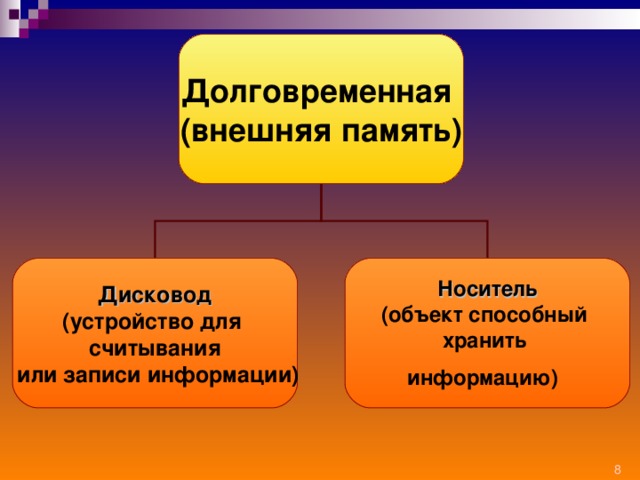 Долговременная (внешняя память) Дисковод (устройство для считывания  или записи информации) Носитель (объект способный хранить информацию)  