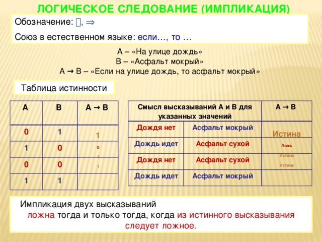 ЛОГИЧЕСКОЕ СЛЕДОВАНИЕ (ИМПЛИКАЦИЯ) Обозначение:  ,  Союз в естественном языке: если…, то … А – «На улице дождь» В – «Асфальт мокрый» А → B – «Если на улице дождь, то асфальт мокрый» Таблица истинности Смысл высказываний А и В для указанных значений А В  Дождя нет 0  А → B 1 1 Дождь идет Асфальт мокрый А → B  0 Асфальт сухой Дождя нет 0 Асфальт сухой Дождь идет 0 1 1 Асфальт мокрый Истина  Ложь  Истина  Истина 1  0  1  1 Импликация двух высказываний ложна тогда и только тогда, когда из истинного высказывания следует ложное . 