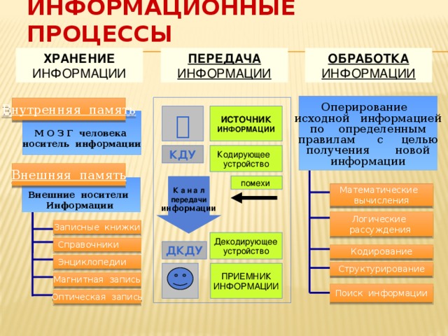 М информацию. Оперирование исходной информацией. Структура процесса хранения информации. Оперирование информацией по определенным правилам. 5. Структура процесса обработки информации.