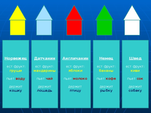 Немец ест фрукт: Норвежец  ест фрукт: груши пьет воду держит кошку Датчанин ест фрукт: Англичанин ест фрукт: Швед ест фрукт: киви бананы мандарины яблоки пьет молоко держит пьет кофе держит рыбку пьет чай держит лошадь пьет сок держит собаку птицу 