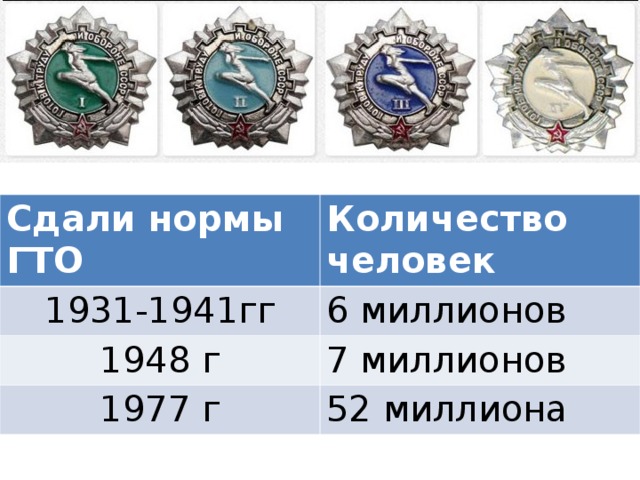 Сдали нормы ГТО Количество человек 1931-1941гг 6 миллионов 1948 г 7 миллионов 1977 г 52 миллиона 
