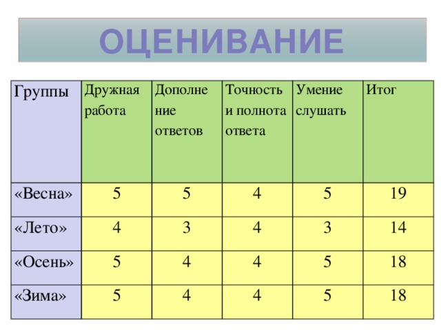 ОЦЕНИВАНИЕ Группы Дружная работа «Весна» 5 Дополне «Лето» Точность и полнота ответа ние ответов 5 «Осень» 4 4 5 «Зима» 3 Умение слушать 4 5 4 Итог 5 19 4 4 3 14 5 4 18 5 18 