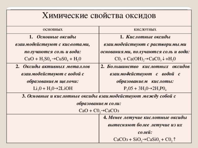 Химические свойства оксидов основных кислотных 1. Основные оксиды взаимодействуют с кис­лотами, получаются соль и вода: CuO + H 2 S0 4 →CuS0 4 + Н 2 0 1. Кислотные оксиды взаимодействуют с раст­воримыми основаниями, получаются соль и вода: 2. Оксиды активных металлов взаимодейству­ют с водой с образованием щелочи: С0 2 + Са(ОН) 2 →СаС0 3 ↓+Н 2 0 Li 2 0 + H 2 0→2LiOH 2. Большинство кислотных оксидов взаимо­действуют с водой с образованием кислоты: 3. Основные и кислотные оксиды взаимодействуют между собой с образованием соли: P 2 05 + 3H 2 0→2H 3 P0 4 СаО + С0 2 →СаСОз 4. Менее летучие кислотные оксиды вытесняют более летучие из их солей: СаСOз + SiO 2 →CaSi0 3 + C0 2 ↑      