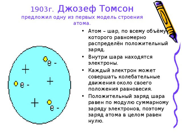 1903г.  Джозеф Томсон предложил одну из первых модель строения атома. Атом – шар, по всему объёму которого равномерно распределён положительный заряд. Внутри шара находятся электроны. Каждый электрон может совершать колебательные движения около своего положения равновесия. Положительный заряд шара равен по модулю суммарному заряду электронов, поэтому заряд атома в целом равен нулю. 