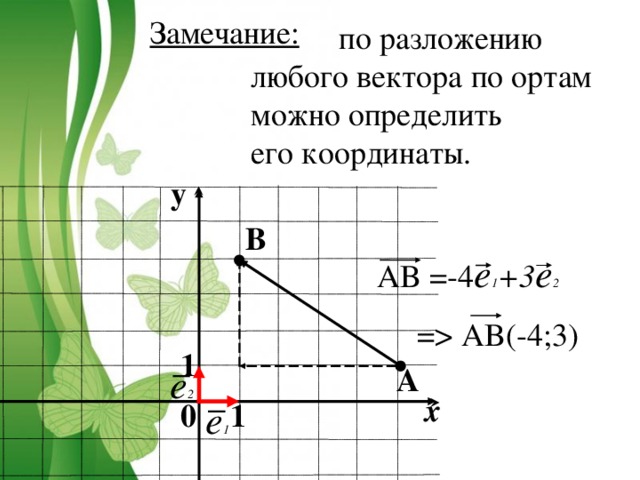 Вектор n 3 0. Разложить вектор по ортам. Разложение вектора по ортам. Как найти координаты вектора по его разложению. Разложение вектора по координатным векторам (ортам):.