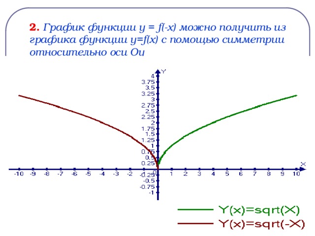 График e 2. Графики функции y= e^x и y=Ln x симметричны относительно.