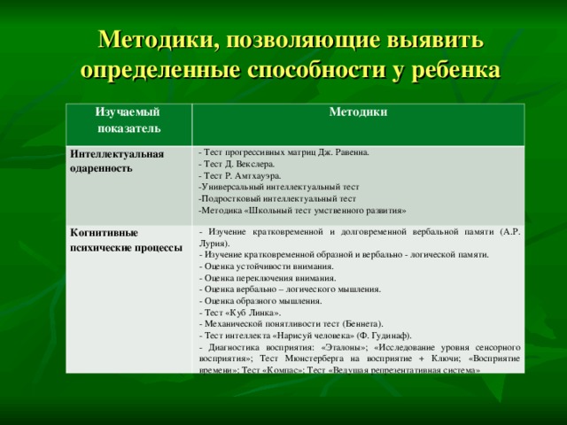 Пит тест. Методики позволяющие выявить определенные способности у ребенка. Тесты позволяющие выявить определенные способности у ребенка. Универсальный интеллектуальный тест. Что позволяет измерить показатель CSI.