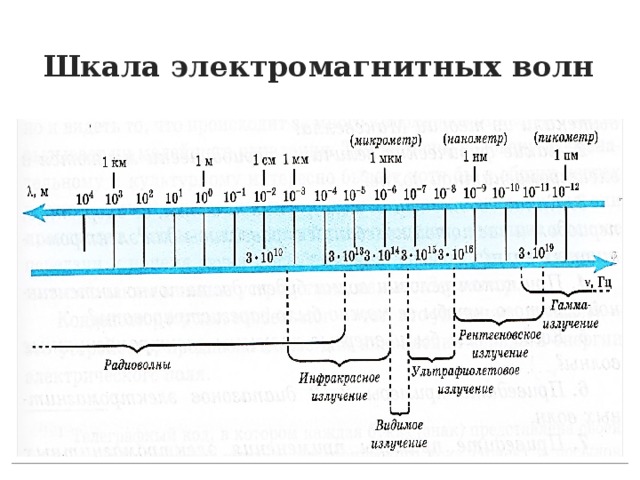 Шкала электромагнитных волн 