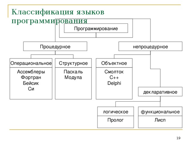 Языки программирования блок схема кодированная форма вид удобочитаемый для компьютера