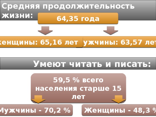 Средняя продолжительность жизни: 64,35 года мужчины: 63,57 лет женщины: 65,16 лет Умеют читать и писать: 59,5 % всего населения старше 15 лет Женщины - 48,3 % Mужчины - 70,2 %  