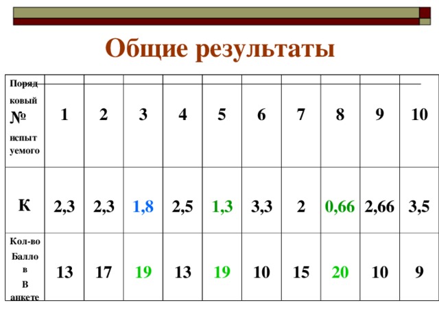 Общие результаты Поряд ковый № испытуемого   1  К  2,3  2  Кол-во Баллов В анкете  3  13  2,3  4  1,8  17  19  5  2,5  13  1,3  6  7  19  3,3  2  8  10  9  15  0,66  2,66  10  20  10  3,5  9 