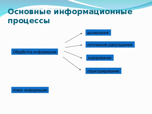 План урока информация и информационные процессы