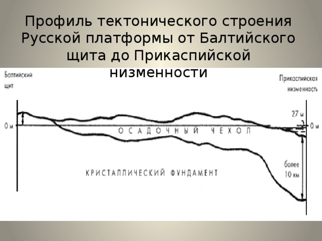 Тектоническое строение русской равнины 8 класс