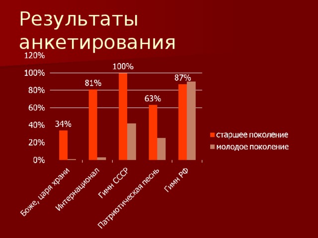 Результаты анкетирования 