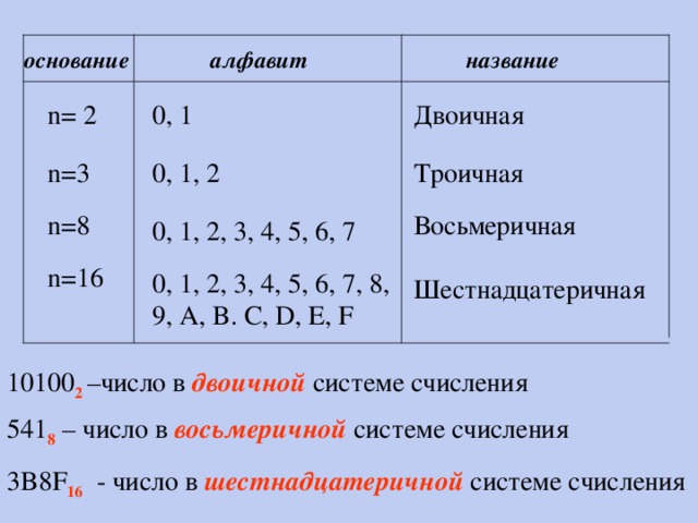 Основание алфавита