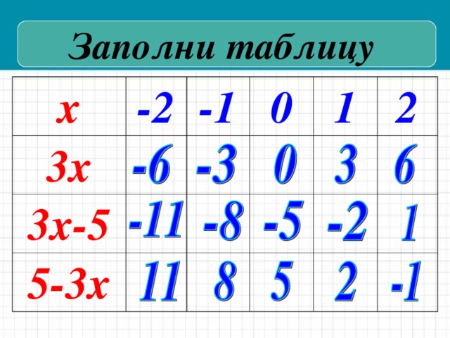 Х таблица. Заполни таблицу +1-1+2. Заполни таблицу х 5 3 2. Заполни таблицу на 2 больше. Заполни таблицу -2/x.