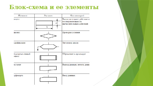 Какие элементы блок схем используются для создания алгоритмов разветвляющейся структуры