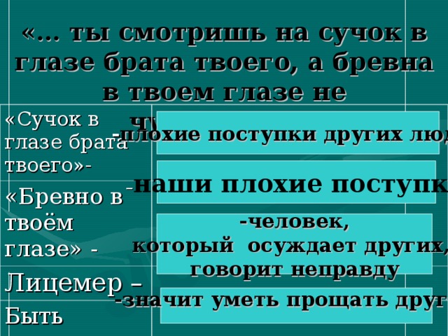 «… ты смотришь на сучок в глазе брата твоего, а бревна в твоем глазе не чувствуешь» «Сучок в глазе брата твоего»- «Бревно в твоём глазе» -  Лицемер – Быть милосердным  - плохие поступки других людей – наши плохие поступки -человек, который осуждает других, говорит неправду -значит уметь прощать других   